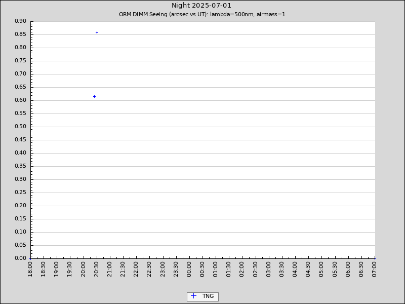 DIMM data