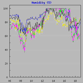 Humidity