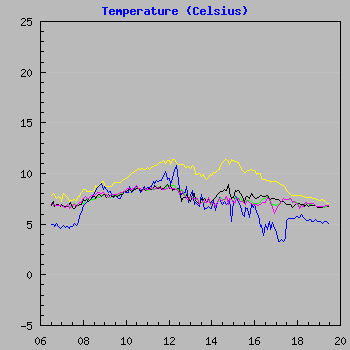 Temperature