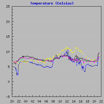 Temperature