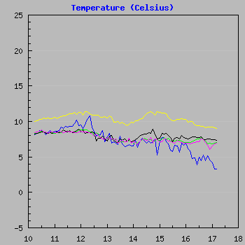 Temperature