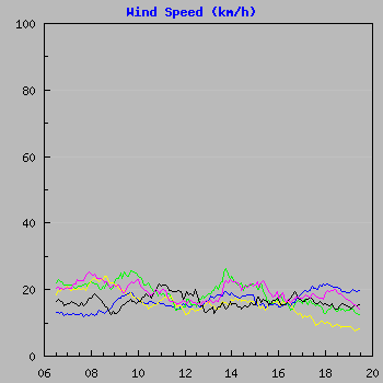 Wind Speed