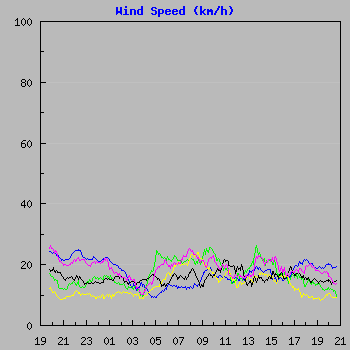 Wind Speed