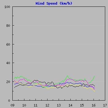 Wind Speed