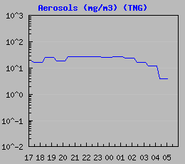 Dust Level (TNG)