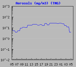 Dust Level (TNG)