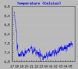 Temperature