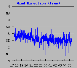 Wind Direction