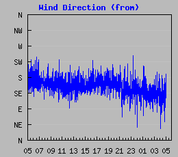 Wind Direction