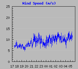 Wind Speed