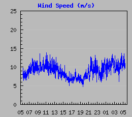 Wind Speed